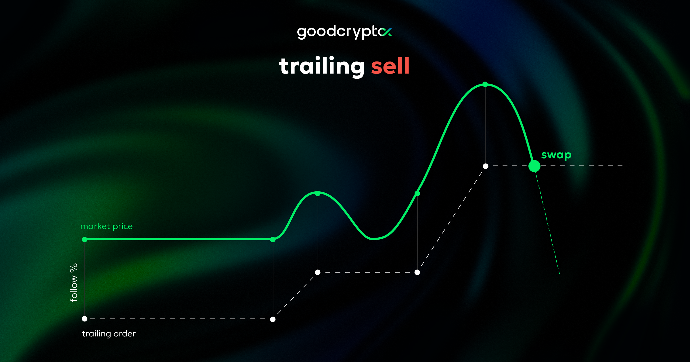 DEX trailing stop sell order